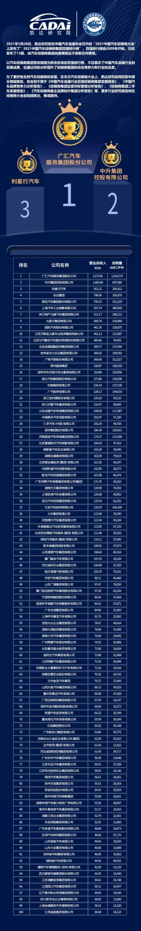 喜讯丨开云手机(中国)有限公司荣登2021年中国汽车经销商百强排行榜第33位(图3)